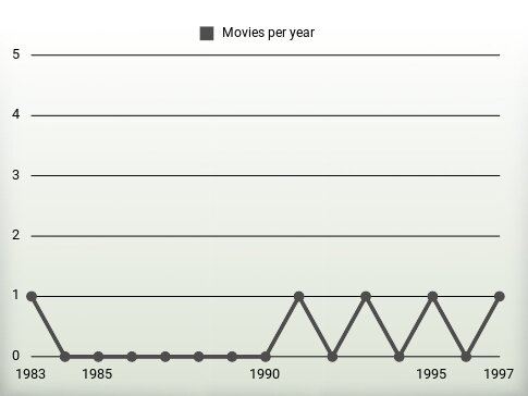 Movies per year