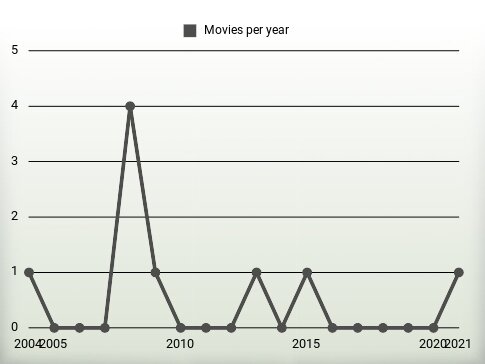 Movies per year