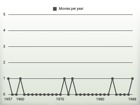 Movies per year