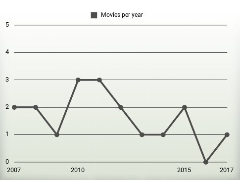 Movies per year