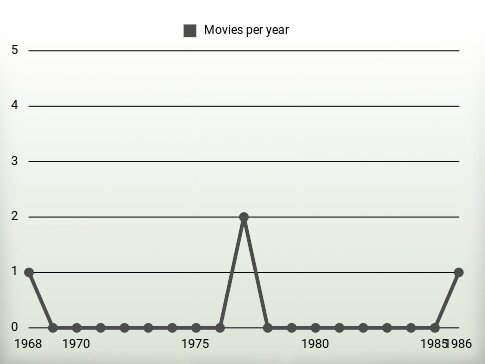 Movies per year