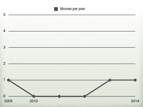 Movies per year