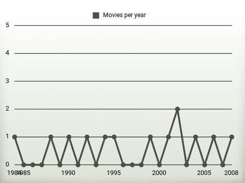 Movies per year