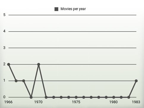 Movies per year