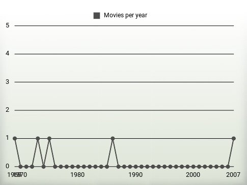 Movies per year