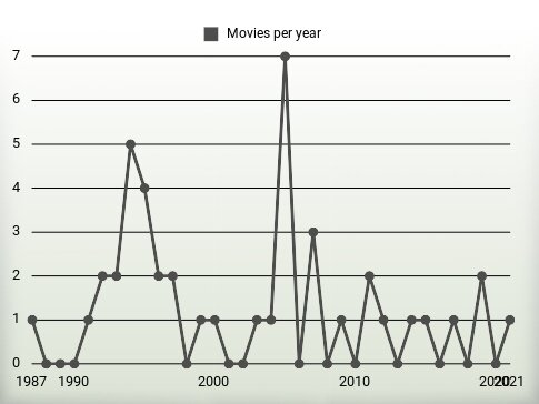 Movies per year