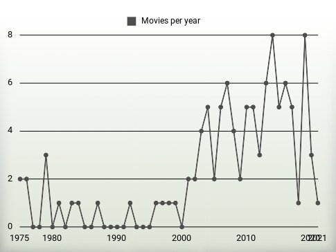 Movies per year