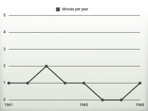 Movies per year