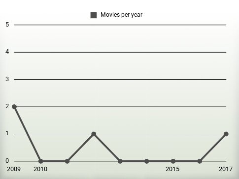 Movies per year