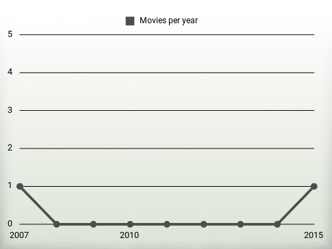 Movies per year