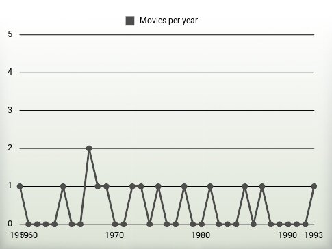 Movies per year