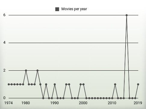 Movies per year