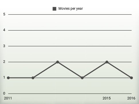 Movies per year