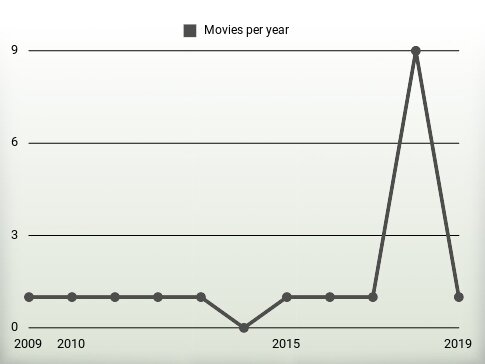 Movies per year