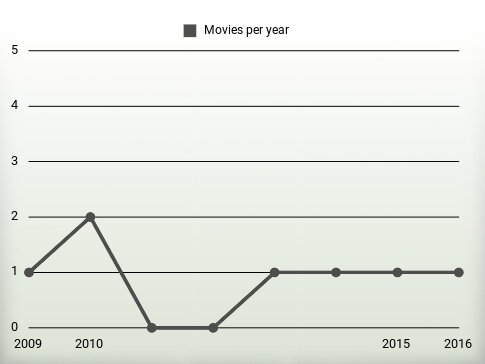 Movies per year