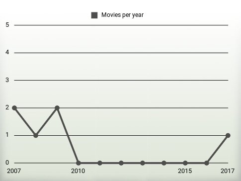 Movies per year