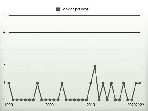 Movies per year