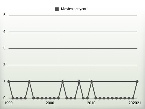 Movies per year