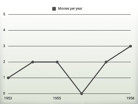 Movies per year