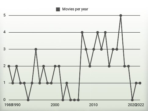 Movies per year