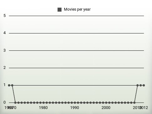 Movies per year