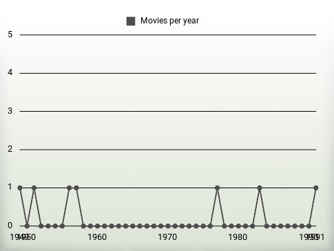 Movies per year