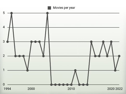 Movies per year