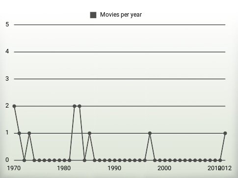 Movies per year