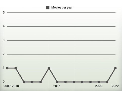 Movies per year