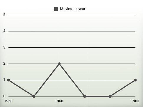 Movies per year