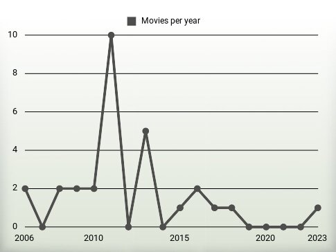 Movies per year