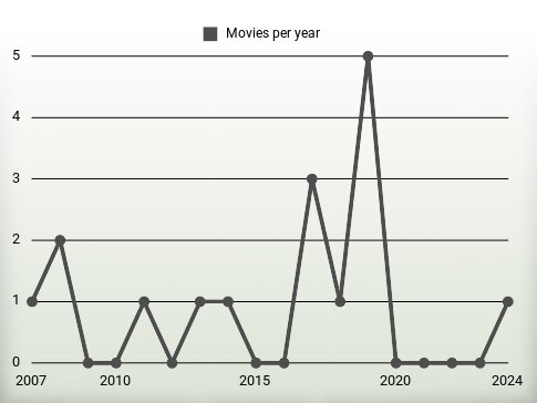 Movies per year