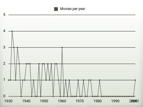 Movies per year