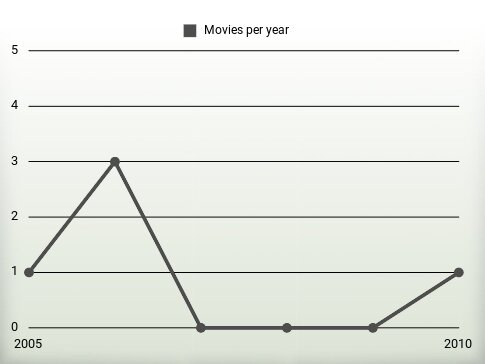 Movies per year