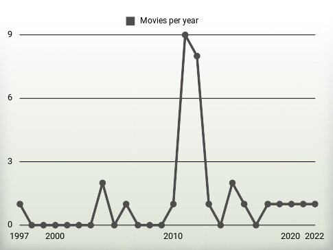 Movies per year