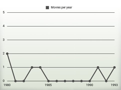 Movies per year