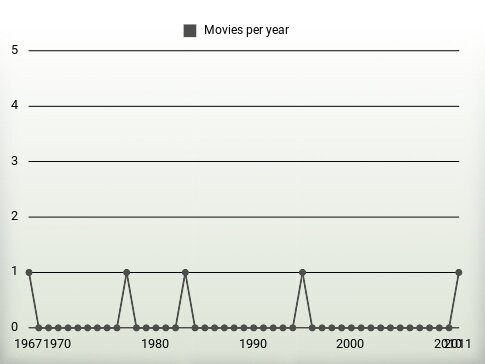 Movies per year