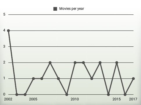 Movies per year