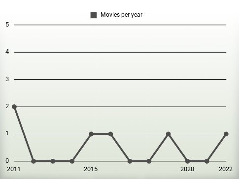 Movies per year