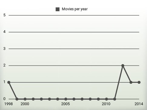 Movies per year