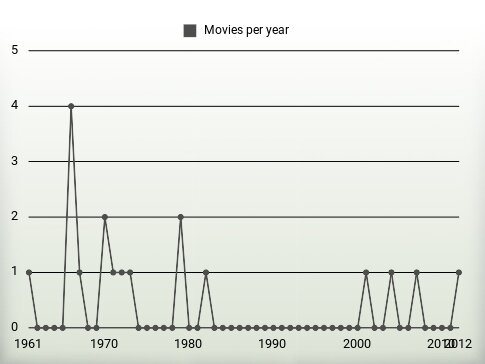 Movies per year