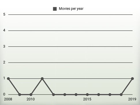 Movies per year