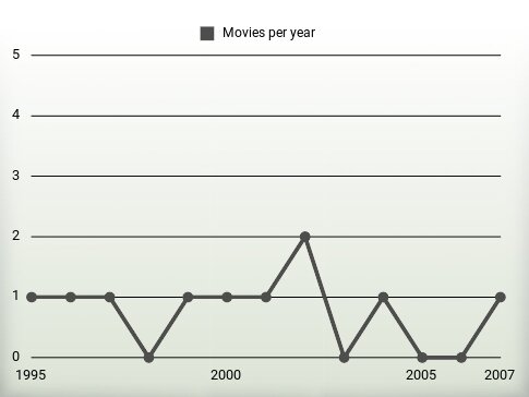 Movies per year