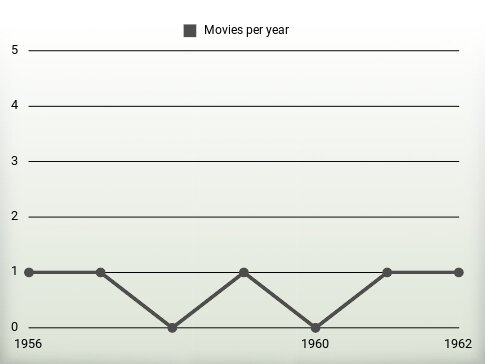 Movies per year