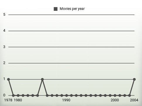 Movies per year