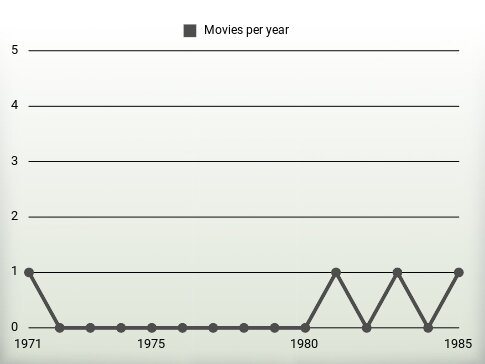 Movies per year