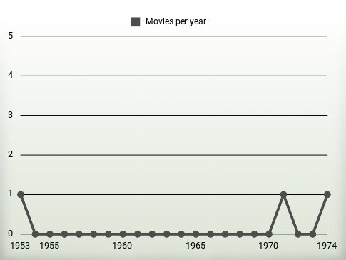 Movies per year