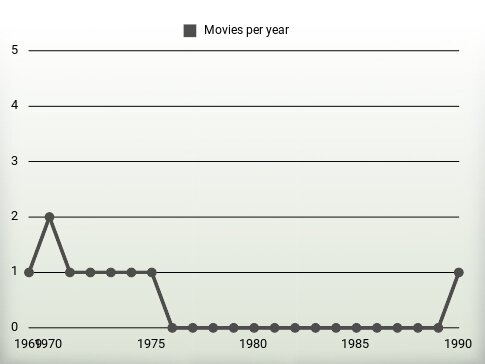 Movies per year