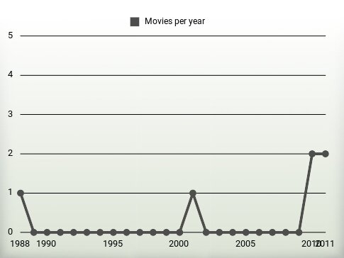 Movies per year