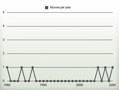 Movies per year